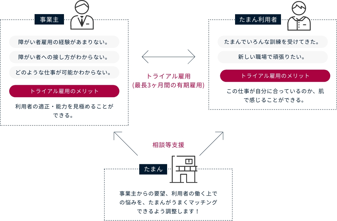 事業主・利用者、お互いにwin-winな関係