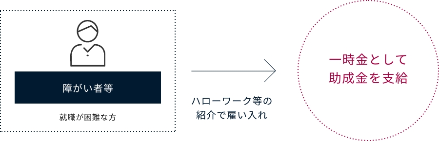 事業主・利用者、お互いにwin-winな関係