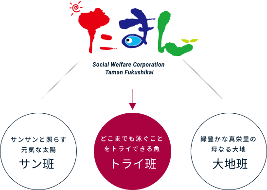 就労移行支援コースは、「トライ班」で活動します。