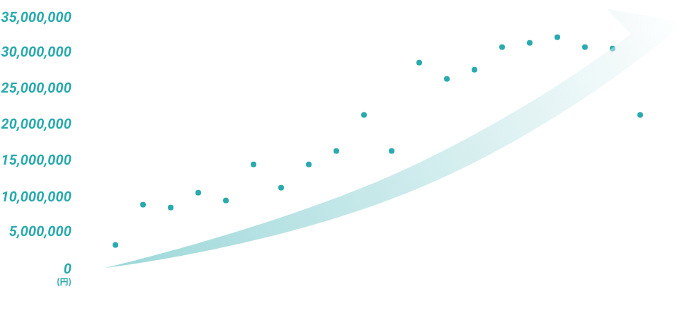 就労支援事業収入の変化