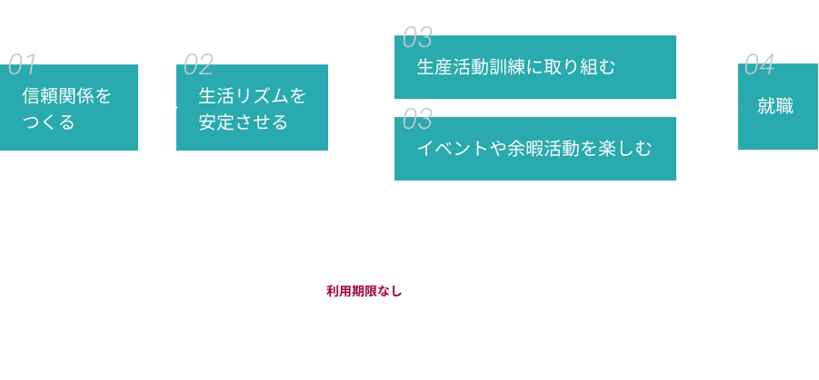 就労継続支援B型の流れ