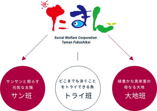 就労移行支援コースは、「トライ班」で活動します。